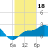 Tide chart for CSX Rockport, Mckay Bay entrance, Florida on 2023/01/18