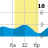 Tide chart for CSX Rockport, Mckay Bay entrance, Florida on 2023/10/10