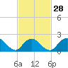 Tide chart for Cuba Island, Hempstead Bay, New York on 2024/02/28