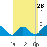 Tide chart for Cuba Island, Hempstead Bay, New York on 2024/03/28