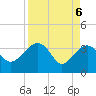 Tide chart for Cuckolds Creek, Combahee River, South Carolina on 2021/04/6