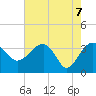 Tide chart for Cuckolds Creek, Combahee River, South Carolina on 2021/05/7