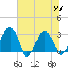 Tide chart for Cuckolds Creek, Combahee River, South Carolina on 2021/06/27