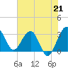 Tide chart for Cuckolds Creek, Combahee River, South Carolina on 2021/07/21