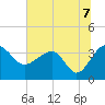 Tide chart for Cuckolds Creek, Combahee River, South Carolina on 2021/07/7