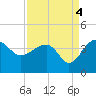 Tide chart for Cuckolds Creek, Combahee River, South Carolina on 2021/09/4