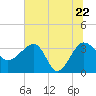 Tide chart for Cuckolds Creek, Combahee River, South Carolina on 2022/06/22