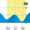 Tide chart for Cuckolds Creek, Combahee River, South Carolina on 2022/06/26