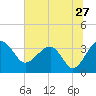 Tide chart for Cuckolds Creek, Combahee River, South Carolina on 2022/06/27