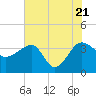 Tide chart for Cuckolds Creek, Combahee River, South Carolina on 2022/07/21