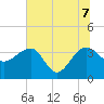 Tide chart for Cuckolds Creek, Combahee River, South Carolina on 2022/07/7