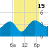 Tide chart for Cuckolds Creek, Combahee River, South Carolina on 2022/09/15