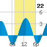 Tide chart for Cuckolds Creek, Combahee River, South Carolina on 2023/01/22
