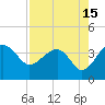 Tide chart for Cuckolds Creek, Combahee River, South Carolina on 2023/08/15