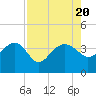 Tide chart for Cuckolds Creek, Combahee River, South Carolina on 2023/08/20
