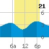 Tide chart for Cuckolds Creek, Combahee River, South Carolina on 2023/09/21