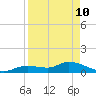 Tide chart for Cudjoe Key, Cudjoe Bay, florida on 2022/04/10