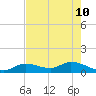 Tide chart for Cudjoe Key, Cudjoe Bay, florida on 2022/05/10