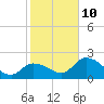 Tide chart for North Cudjoe Key, Kemp Channel, Florida on 2022/01/10