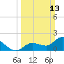 Tide chart for North Cudjoe Key, Kemp Channel, Florida on 2022/03/13