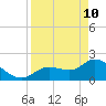 Tide chart for Cudjoe Key, north end, Kemp Channel, florida on 2022/04/10