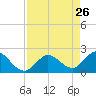 Tide chart for Cudjoe Key, north end, Kemp Channel, florida on 2022/04/26