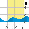 Tide chart for Cudjoe Key, north end, Kemp Channel, florida on 2022/05/10