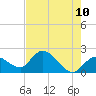 Tide chart for North Cudjoe Key, Kemp Channel, Florida on 2022/06/10