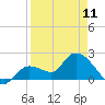 Tide chart for North Cudjoe Key, Kemp Channel, Florida on 2023/04/11