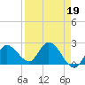 Tide chart for North Cudjoe Key, Kemp Channel, Florida on 2023/04/19
