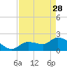 Tide chart for North Cudjoe Key, Kemp Channel, Florida on 2023/04/28