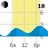 Tide chart for North Cudjoe Key, Kemp Channel, Florida on 2023/06/10