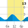Tide chart for North Cudjoe Key, Kemp Channel, Florida on 2023/06/13