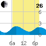 Tide chart for North Cudjoe Key, Kemp Channel, Florida on 2023/06/26