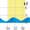 Tide chart for North Cudjoe Key, Kemp Channel, Florida on 2024/05/17