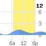 Tide chart for Culebra, Puerto Rico on 2021/02/12