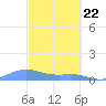 Tide chart for Culebra, Puerto Rico on 2021/02/22