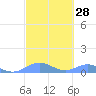 Tide chart for Culebra, Puerto Rico on 2021/02/28