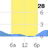 Tide chart for Culebra, Puerto Rico on 2021/05/28
