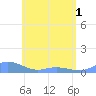 Tide chart for Culebra, Puerto Rico on 2021/06/1