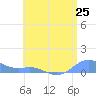 Tide chart for Culebra, Puerto Rico on 2021/06/25