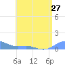 Tide chart for Culebra, Puerto Rico on 2021/06/27