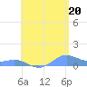 Tide chart for Culebra, Puerto Rico on 2021/07/20