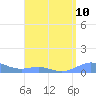 Tide chart for Culebra, Puerto Rico on 2021/08/10