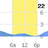 Tide chart for Culebra, Puerto Rico on 2022/03/22