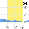 Tide chart for Culebra, Puerto Rico on 2022/03/24