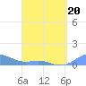 Tide chart for Culebra, Puerto Rico on 2022/04/20