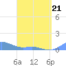 Tide chart for Culebra, Puerto Rico on 2022/04/21