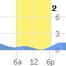 Tide chart for Culebra, Puerto Rico on 2022/05/2
