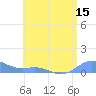 Tide chart for Culebra, Puerto Rico on 2022/07/15